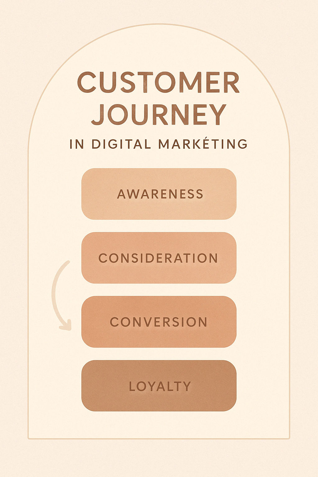 Customer Journey